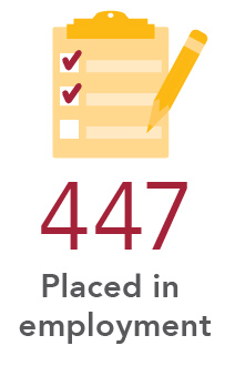 447 Placed in employment