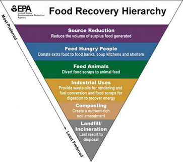 EPA Food recovery hierarhcy