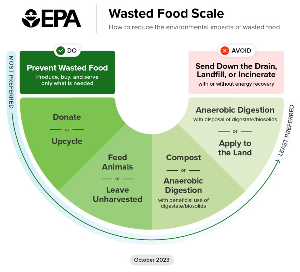 EPA Food Hierarchy