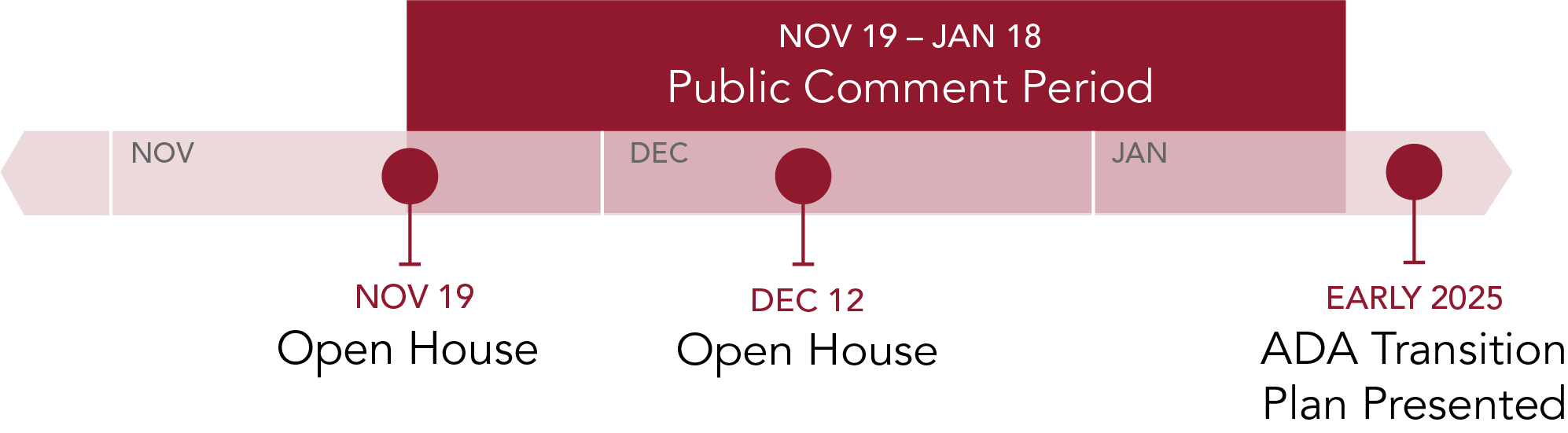 A timeline starting with an open house on Nov. 19, another on Dec. 12, and a presentation of the plan in early 2025. The public comment period spans from Nov. 19, 2024 until Jan. 18, 2025.