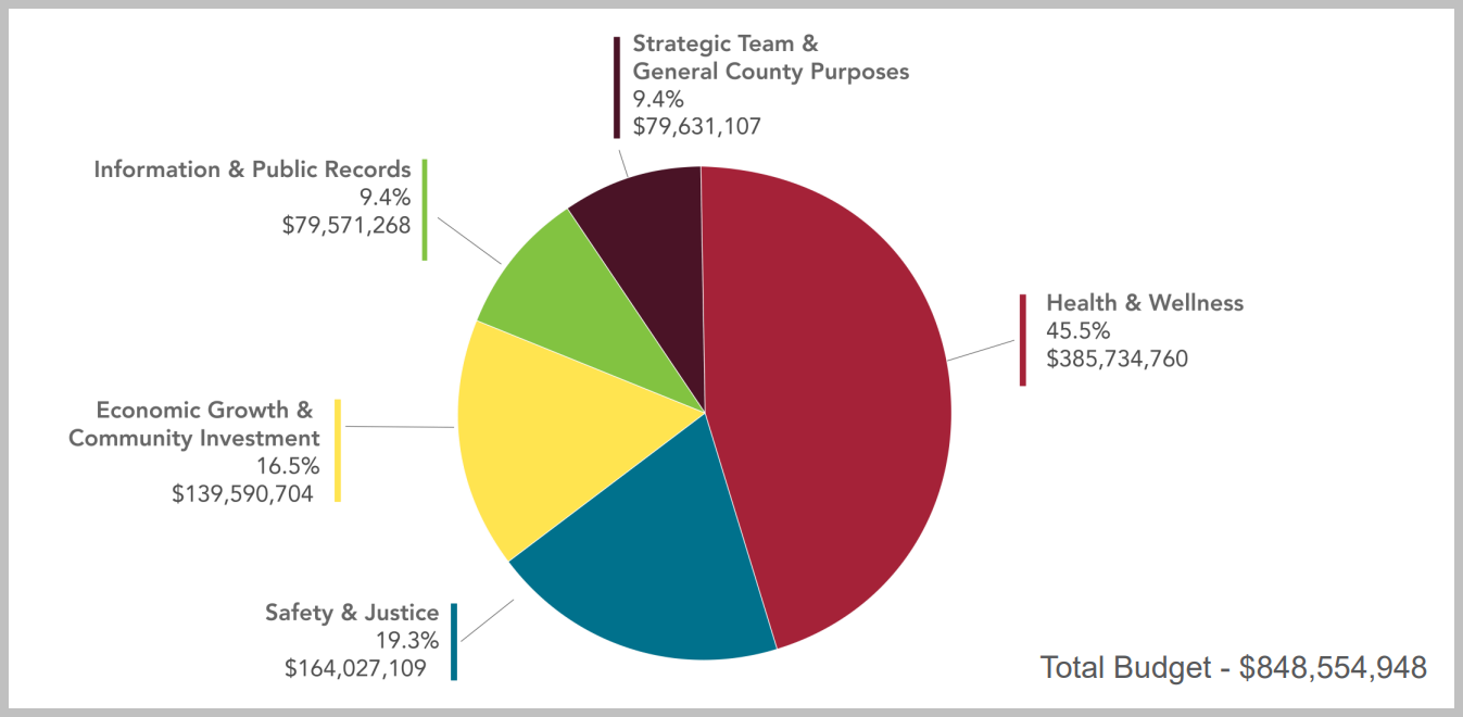 a pie chart of the 2025 Ramsey County budget, by service team. Health and Wellness (45.5%) $385,734,760, Safety &amp; Justice (19.3%) ($164,027,109), Economic Growth &amp; Community Investment (16.5% $139,590,704), Information &amp; Public Records (9.4%) $79,571,268,